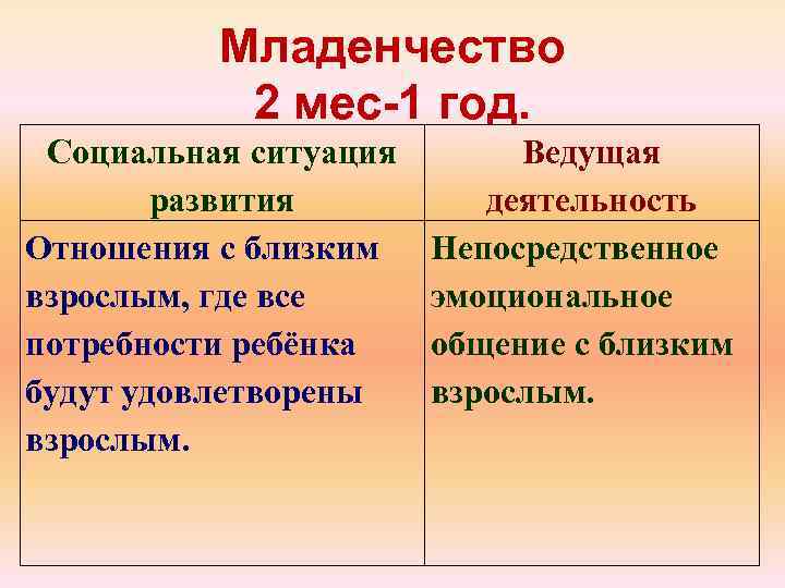 Младенчество 2 мес 1 год. Социальная ситуация развития Отношения с близким взрослым, где все