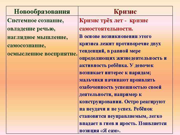 Новообразования Системное сознание, овладение речью, наглядное мышление, самосознание, осмысленное восприятие. Кризис трёх лет -