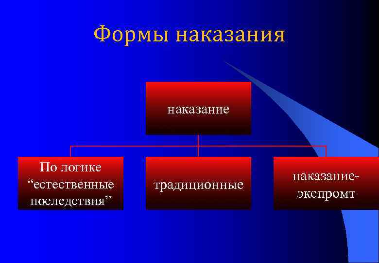 Формы наказания наказание По логике “естественные последствия” традиционные наказаниеэкспромт 
