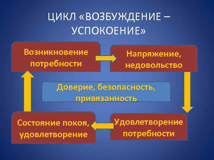 Возникновение потребностей