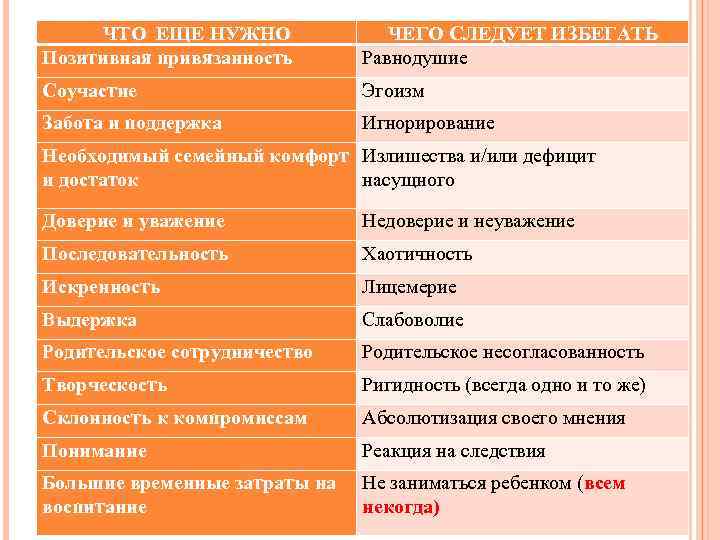 ЧТО ЕЩЕ НУЖНО Позитивная привязанность ЧЕГО СЛЕДУЕТ ИЗБЕГАТЬ Равнодушие Соучастие Эгоизм Забота и поддержка