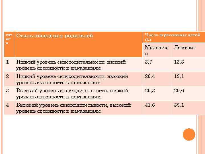 гру Стиль пп а поведения родителей Число агрессивных детей (%) Мальчик и Девочки 1