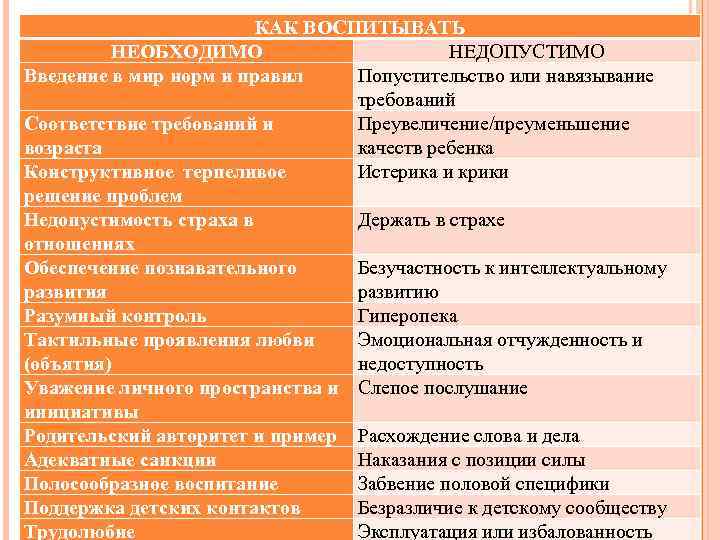 КАК ВОСПИТЫВАТЬ НЕОБХОДИМО НЕДОПУСТИМО Введение в мир норм и правил Попустительство или навязывание требований