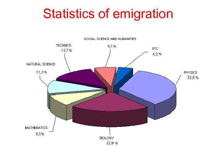 Statistics of emigration 