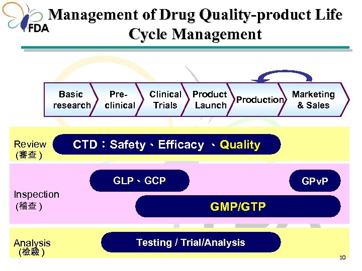 Management of Drug Quality-product Life Cycle Management Basic research Review (審查 ) Preclinical Clinical