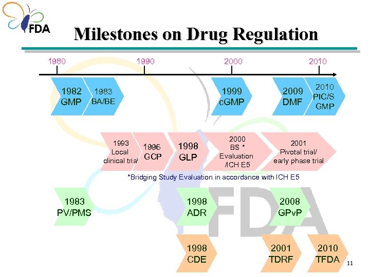 Milestones on Drug Regulation 1980 1982 GMP 2000 1999 c. GMP 1983 BA/BE 1993