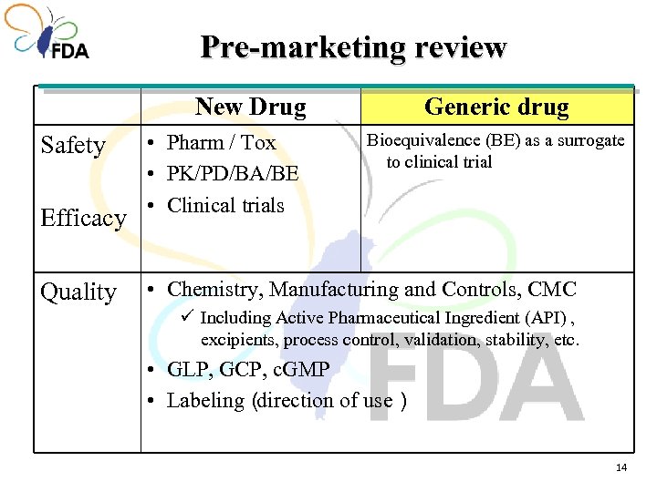 Pre-marketing review New Drug Safety Efficacy Quality • Pharm / Tox • PK/PD/BA/BE •