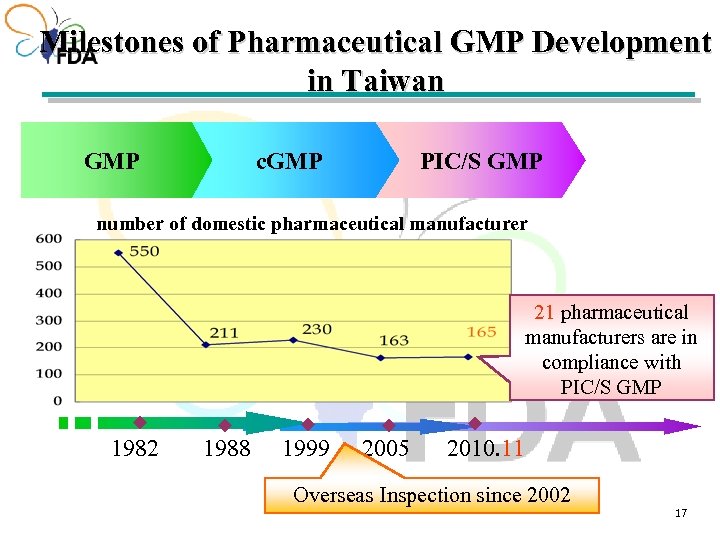 Milestones of Pharmaceutical GMP Development in Taiwan GMP c. GMP PIC/S GMP number of