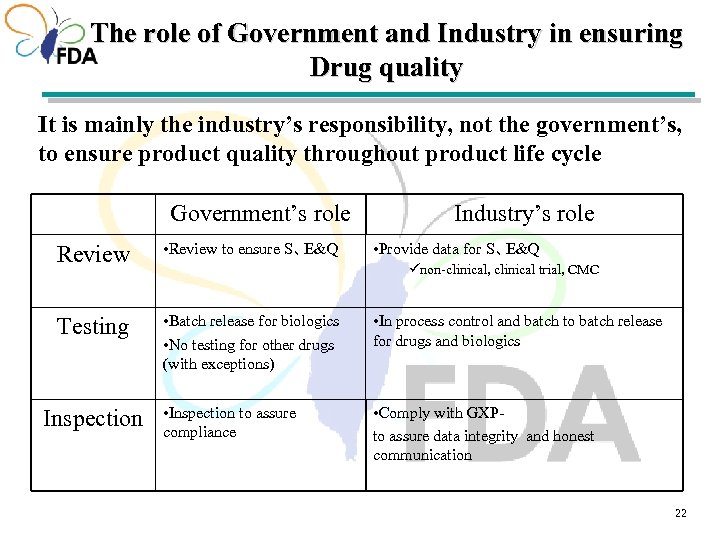 The role of Government and Industry in ensuring Drug quality It is mainly the