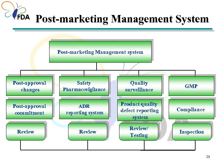 Post-marketing Management System Post-marketing Management system Post-approval changes Safety Pharmacovigilance Quality surveillance GMP Post-approval