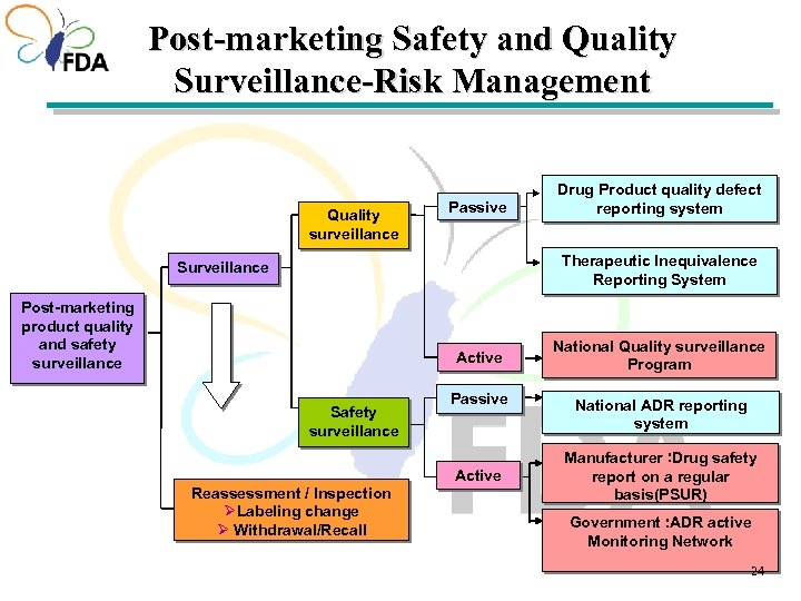 Post-marketing Safety and Quality Surveillance-Risk Management Quality surveillance Passive Drug Product quality defect reporting