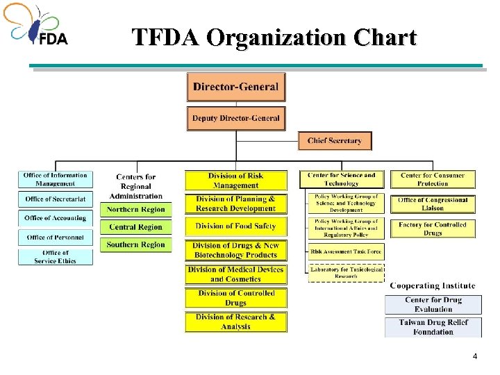 TFDA Organization Chart 44 4 