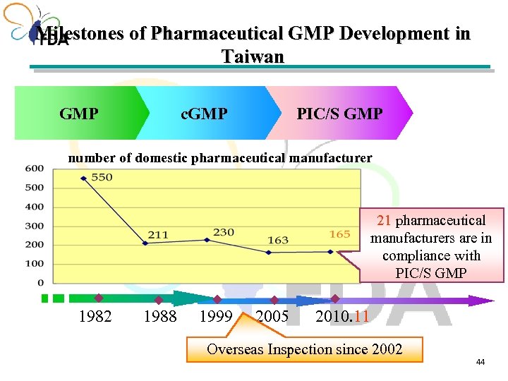 Milestones of Pharmaceutical GMP Development in Taiwan GMP c. GMP PIC/S GMP number of