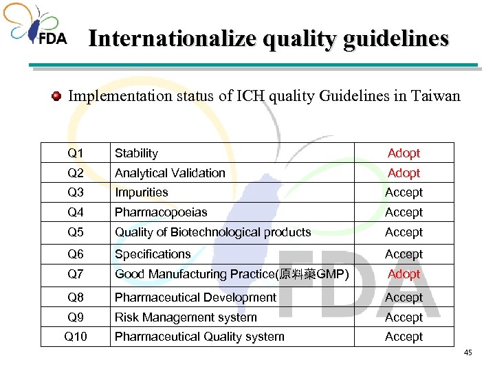 Internationalize quality guidelines Implementation status of ICH quality Guidelines in Taiwan Q 1 Stability