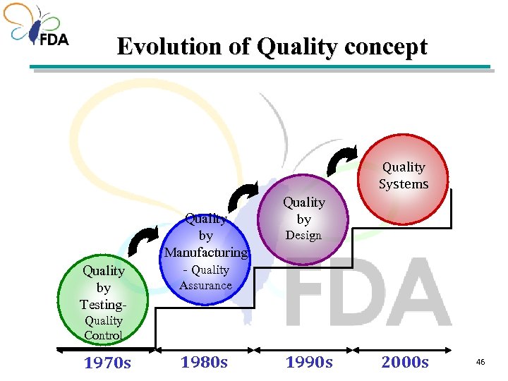 Evolution of Quality concept Quality Systems Quality by Testing- Quality by Manufacturing - Quality