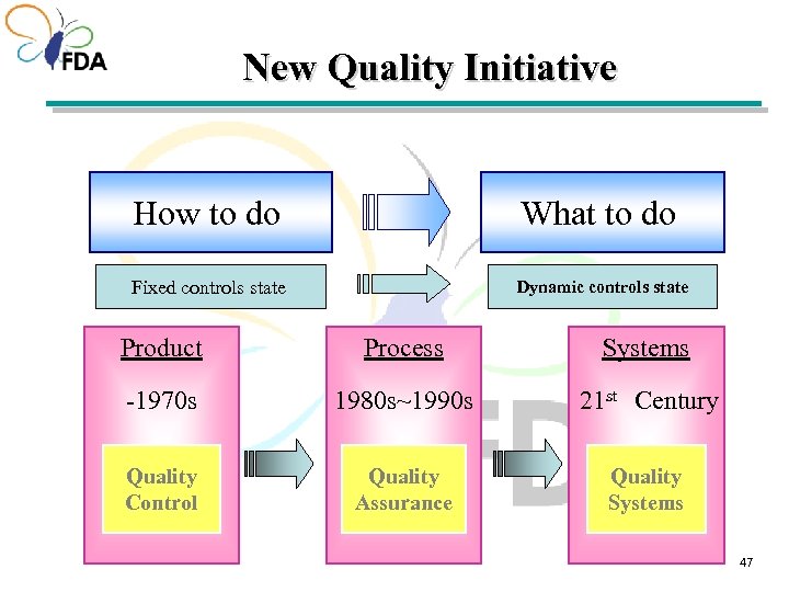 New Quality Initiative How to do What to do Fixed controls state Dynamic controls