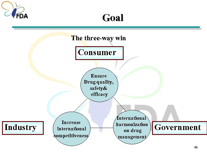 Goal The three-way win Consumer Ensure Drug quality, safety& efficacy Industry Increase international competitiveness