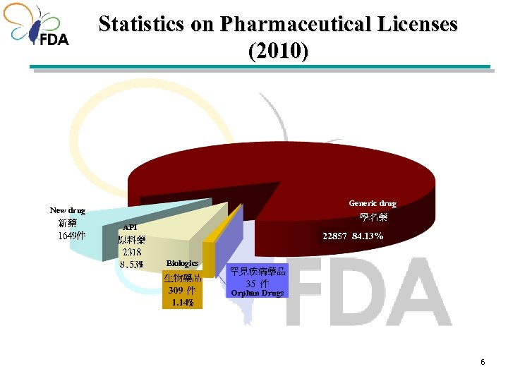 Statistics on Pharmaceutical Licenses (2010) Generic drug New drug API 22857 84. 13% Biologics