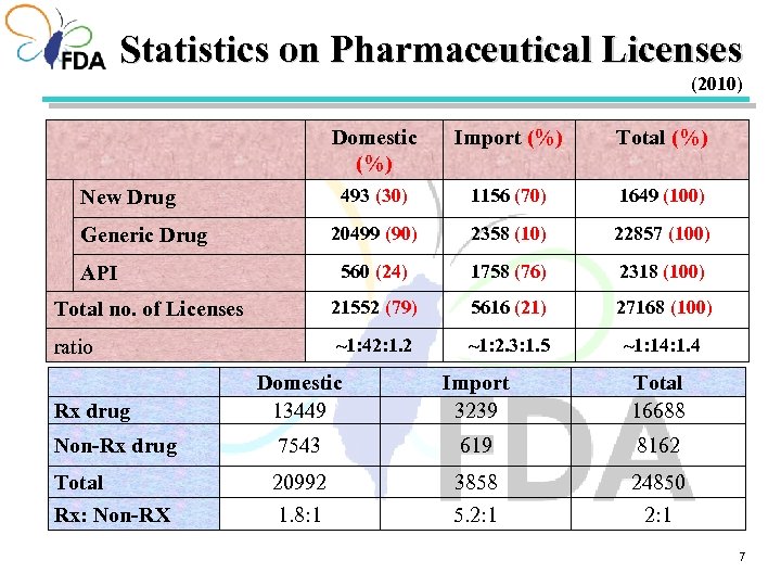 Statistics on Pharmaceutical Licenses (2010) Domestic (%) Import (%) Total (%) 493 (30) 1156