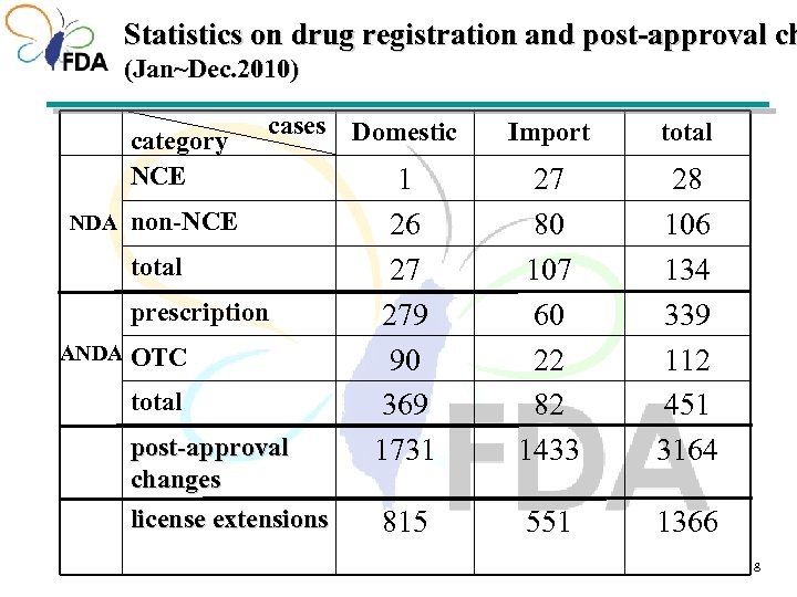 Statistics on drug registration and post-approval ch (Jan~Dec. 2010) category NCE NDA cases Domestic