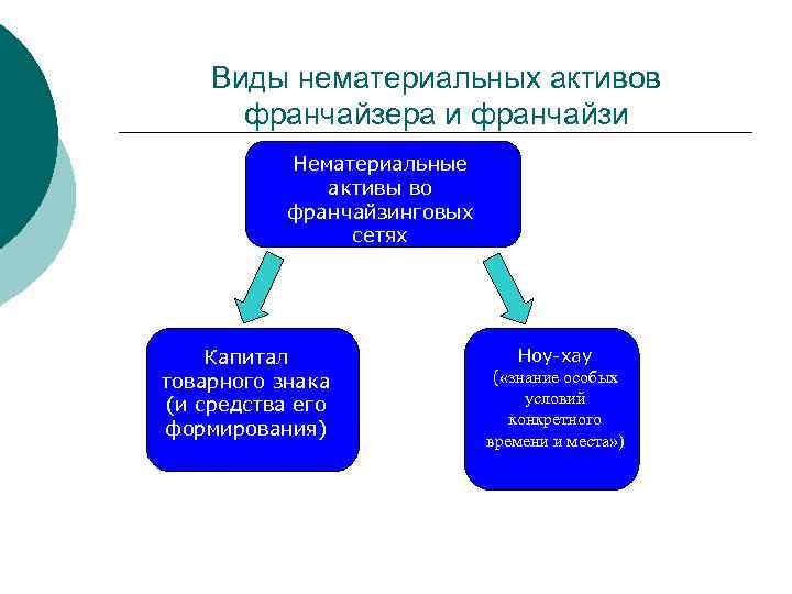 Виды нематериальных активов франчайзера и франчайзи Нематериальные активы во франчайзинговых сетях Капитал товарного знака