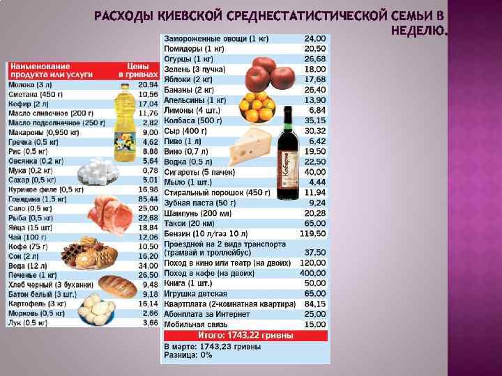 РАСХОДЫ КИЕВСКОЙ СРЕДНЕСТАТИСТИЧЕСКОЙ СЕМЬИ В НЕДЕЛЮ. 