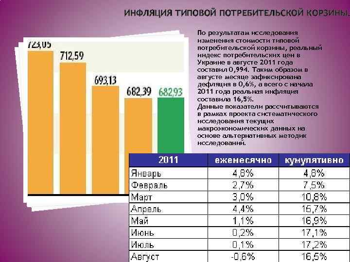 ИНФЛЯЦИЯ ТИПОВОЙ ПОТРЕБИТЕЛЬСКОЙ КОРЗИНЫ. По результатам исследования изменения стоимости типовой потребительской корзины, реальный индекс