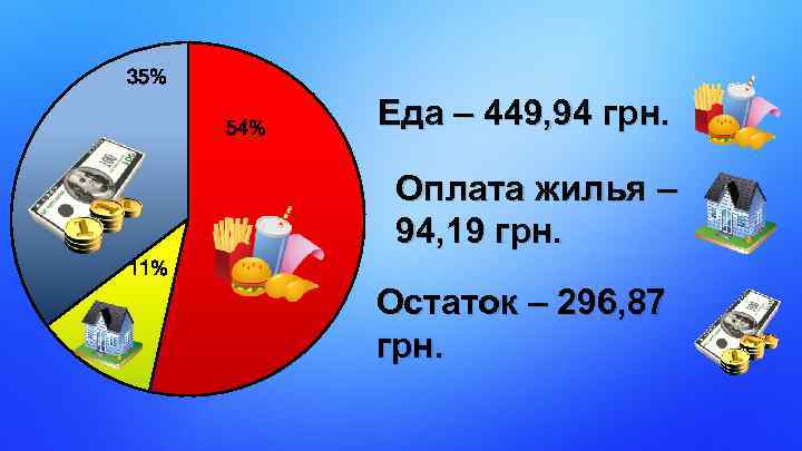 35% 54% Еда – 449, 94 грн. Оплата жилья – 94, 19 грн. 11%