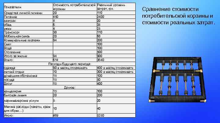 Показатели Средства личной гигиены Питание: завтрак обед ужин Транспорт Мобильная связь Коммунальные платежи Свет