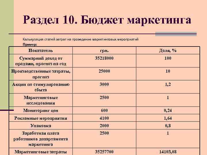 Раздел 10. Бюджет маркетинга Калькуляция статей затрат на проведение маркетинговых мероприятий Пример: Показатель грн.