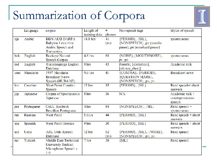 Summarization of Corpora 