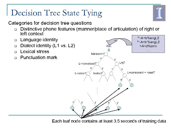 Decision Tree State Tying Categories for decision tree questions Distinctive phone features (manner/place of
