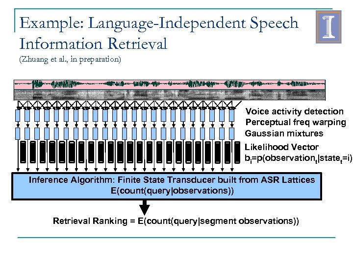Example: Language-Independent Speech Information Retrieval (Zhuang et al. , in preparation) Voice activity detection