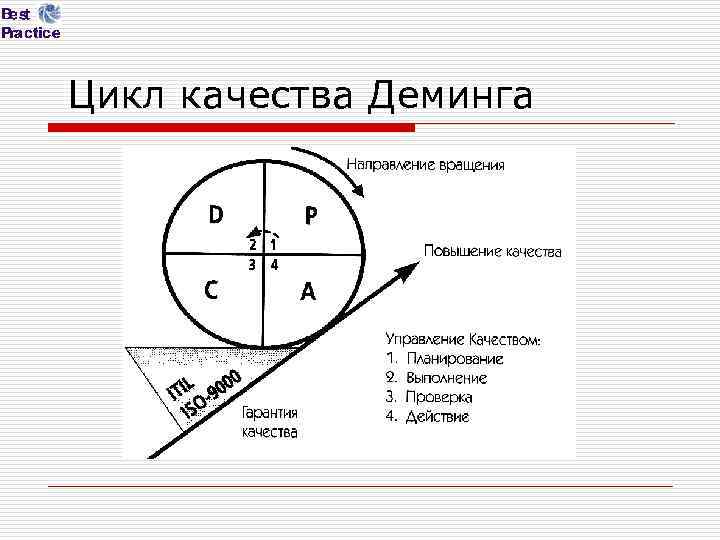 Цикл качества Деминга 