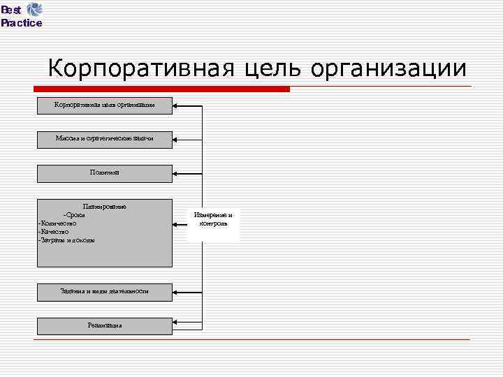 Корпоративная цель организации Миссия и стратегические задачи Политика Планирование -Сроки -Количество -Качество -Затраты и