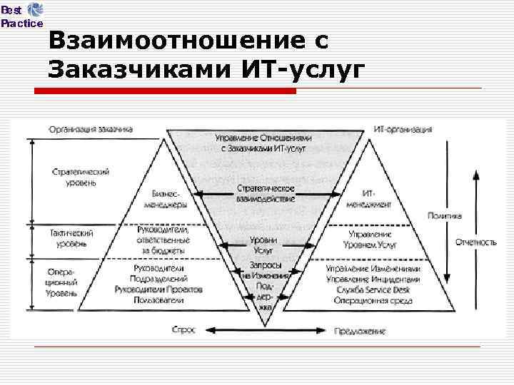 Взаимоотношение с Заказчиками ИТ-услуг 
