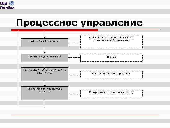 Процессное управление Где мы бы хотели быть? Корпоративная цель организации и стратегические бизнес-задачи Где