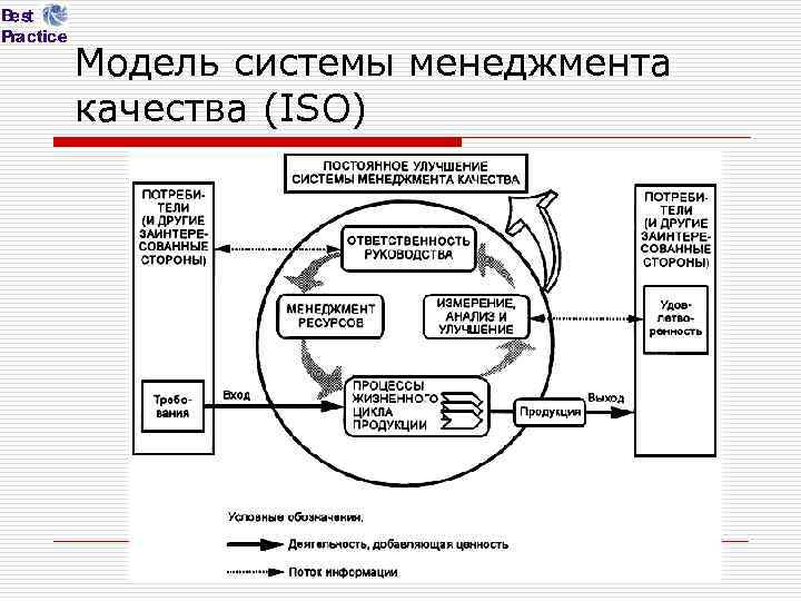 Модель системы менеджмента качества (ISO) 