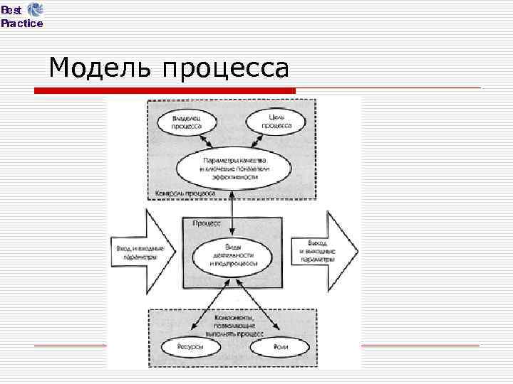 Модель процесса 