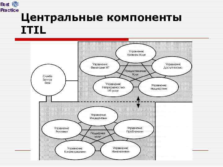 Центральные компоненты ITIL 