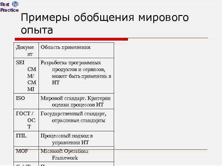 Примеры обобщения мирового опыта Докуме нт Область применения SEI Разработка программных CM продуктов и