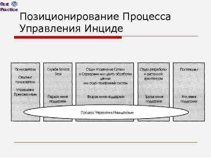 Позиционирование Процесса Управления Инциде 