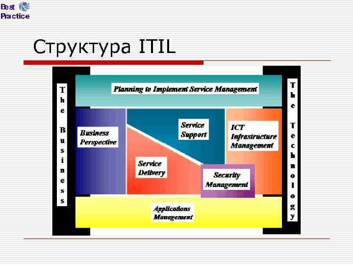 Структура ITIL 
