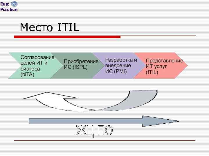 Место ITIL 