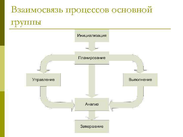 Взаимосвязь процессов основной группы 