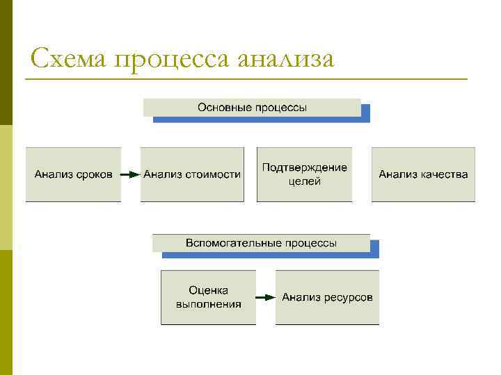 Схема процесса анализа 