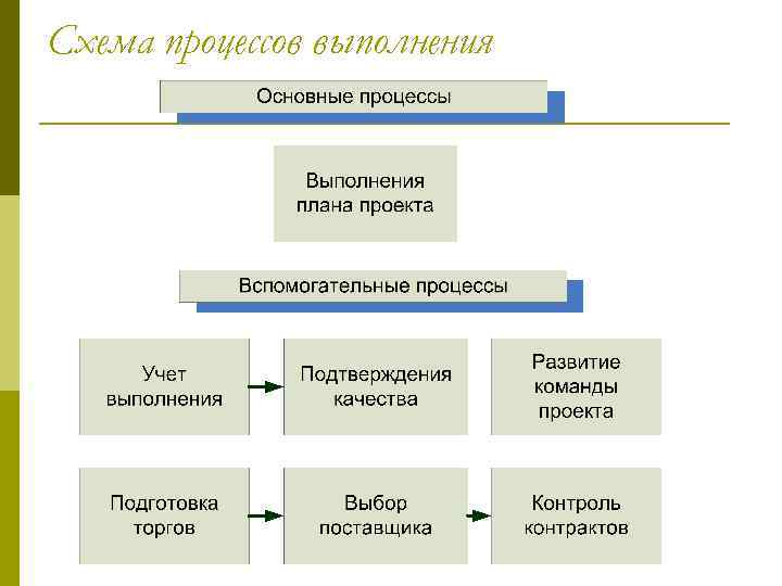 Схема процессов выполнения 