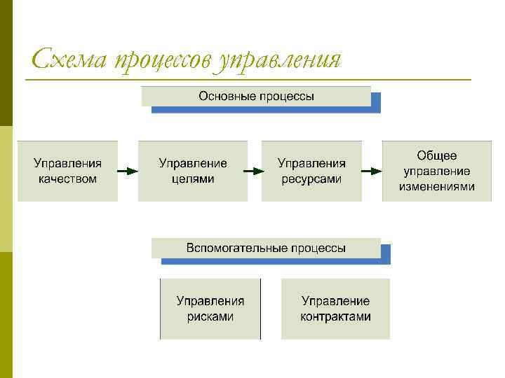 Схема процесса это