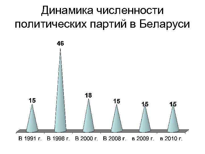 Динамика численности политических партий в Беларуси 