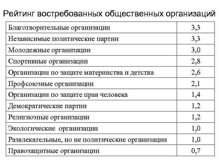 Рейтинг востребованных общественных организаций Благотворительные организации 3, 3 Независимые политические партии 3, 3 Молодежные